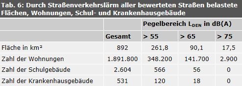 Tab. 6: Durch Straßenverkehrslärm aller bewerteten Straßen belastete Flächen, Wohnungen, Schul- und Krankenhausgebäude