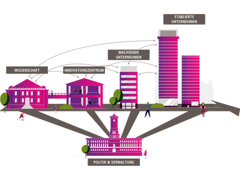 Die Funktionsweise der Zukunftsorte