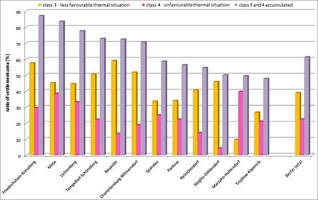 Balancing of the overall thermal situation in the settlement area of 12 districts of Berlin