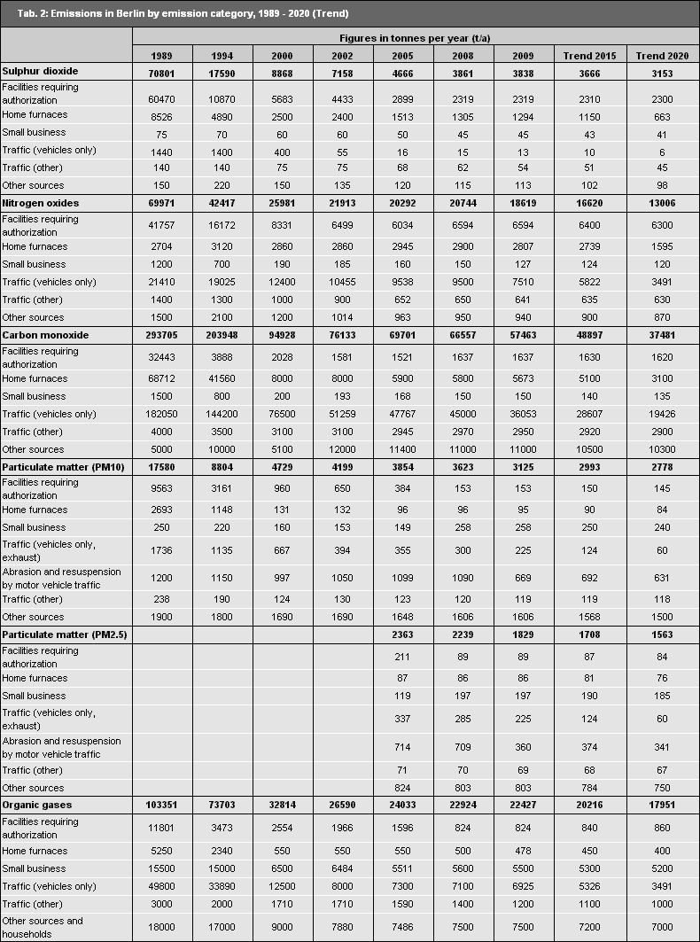 Table 2: Emissions in Berlin by emission category, 1989 to 2020 (trend)