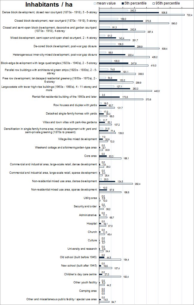 Fig. 3: Evaluation of key characteristics for selected area types, inhabitants/ha as of: December 31, 2015