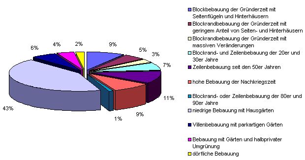Abb. 2: Anteile der Strukturtypen mit überwiegender Wohnnutzung an ihrer Gesamtfläche in Prozent