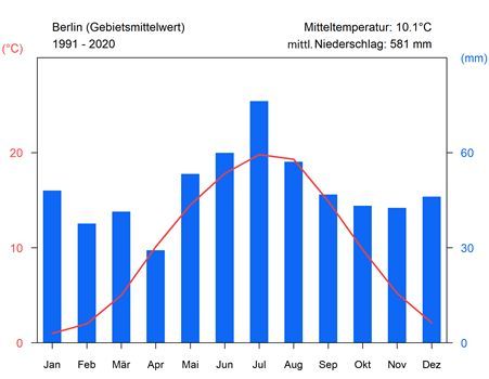 Abb. 9: Klimadiagramm der Stadt Berlin für den Zeitraum 1991 - 2020, basierend auf DWD-Rasterdaten