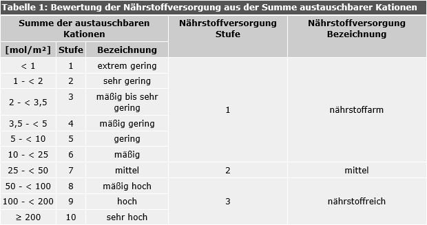Tabelle 1: Bewertung der Nährstoffversorgung aus der Summe austauschbarer Kationen