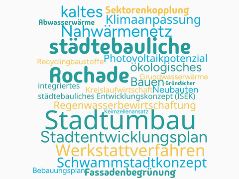 Wortwolke Neue Mitte Tempelhof mit den Wörtern: Klimaanpassung Werkstattverfahren Stadtentwicklungsplan Abwasserwärme Grundwasserwärme kaltes Nahwärmenetz Photovoltaikpotenzial Sektorenkopplung Stadtumbau Keimzellenansatz Schwammstadtkonzept Regenwasserbewirtschaftung ökologisches Bauen Recyclingbaustoffe Gründächer Fassadenbegrünung Neubauten Kreislaufwirtschaft Bebauungsplan integriertes städtebauliches Entwicklungskonzept (ISEK) städtebauliche Rochade