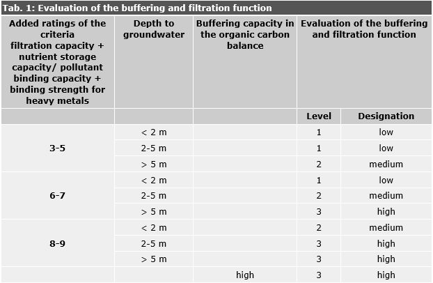 Tab. 1: Evaluation of the buffering and filtration function