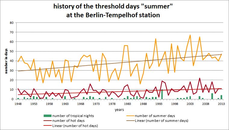 Fig. 6.7: History of the threshold days summer day, hot day and tropical night at the Berlin-Tempelhof station in the measurement period 1948 to 2013