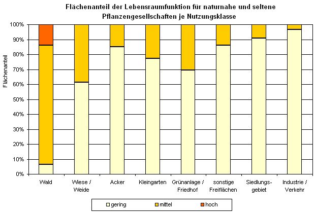 Abb. 2: Flächenanteil der Lebensraumfunktion für naturnahe und seltene Pflanzengesellschaften je Nutzungsklasse (inkl. versiegelter Flächen, ohne Straßen und Gewässer, nicht alle Nutzungen sind dargestellt)