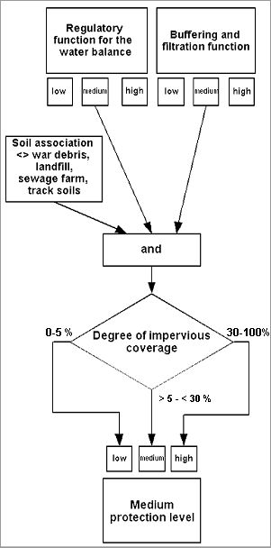 Fig. 4: Diagram to assign the category "medium protection level"