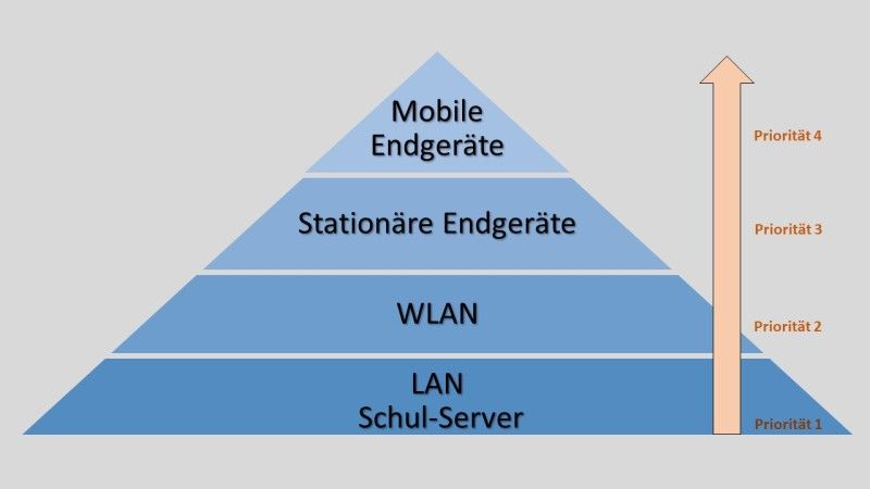 Fördermaßnahmen DigitalPakt Schule Pyramide