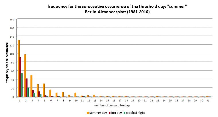 Fig. 2.4: Frequency of the occurrence of consecutive summer days, hot days and tropical nights for the long-term period 1981 to 2010 at the Berlin-Alexanderplatz station