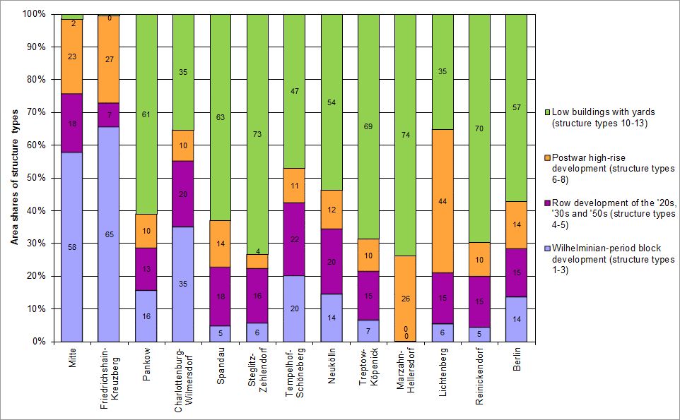 Fig. 6: Shares of structure types with predominantly residential use of the total area of the Berlin boroughs, and of the entire city, in percent, as of December 31, 2020