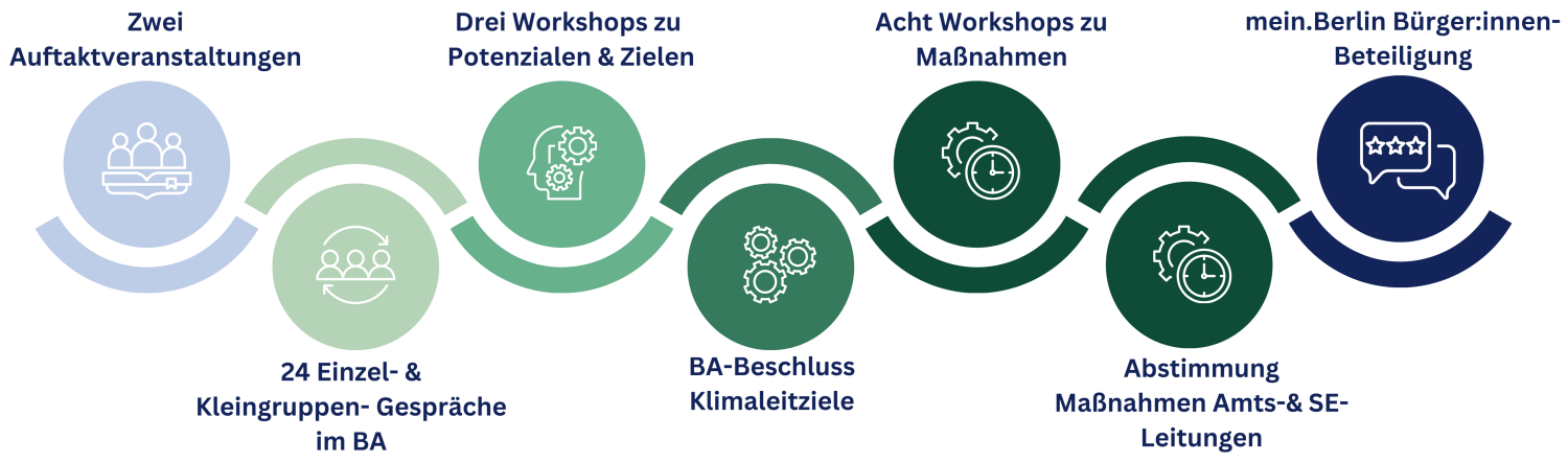 Grafik Beteiligung Prozess Klimaschutzkonzept