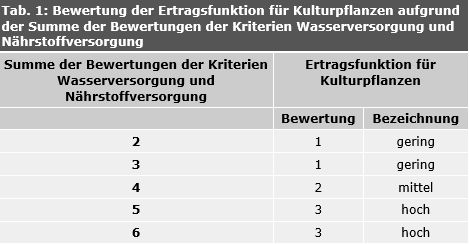 Tab. 1: Bewertung der Ertragsfunktion für Kulturpflanzen aufgrund der Summe der Bewertungen der Kriterien Wasserversorgung und Nährstoffversorgung