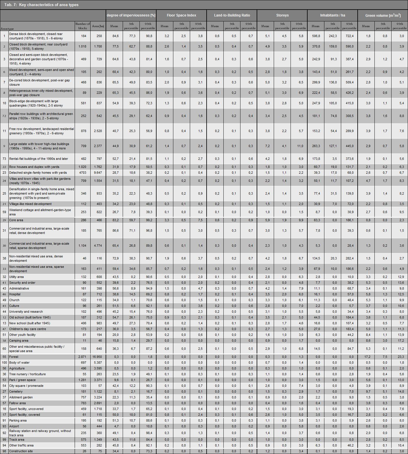 Tab. 7: Key characteristics for selected area types, as of: December 31, 2015 (Image: Umweltatlas Berlin)