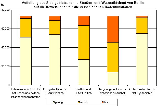 Abb. 1: Aufteilung des Stadtgebietes (ohne Straßen- und Wasserflächen) von Berlin auf die Bewertungen für die verschiedenen Bodenfunktionen