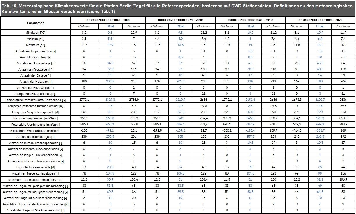 Tab. 10: Meteorologische Klimakennwerte für die Station Berlin-Tegel für alle Referenzperioden, basierend auf DWD-Stationsdaten. Definitionen zu den meteorologischen Kennwerten sind im Glossar vorzufinden (siehe Tab. 1)