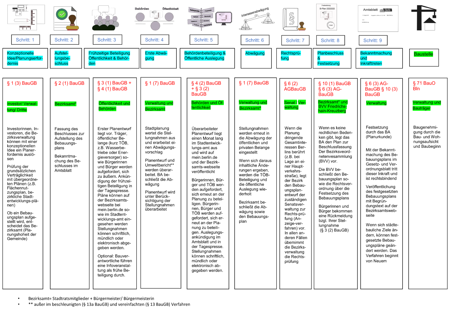 Bebauungsplan in neun Schritten