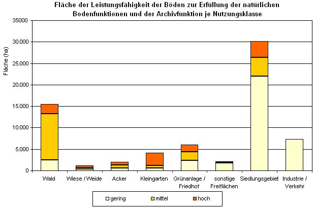 Abb. 2: Flächen der Bewertung der Leistungsfähigkeit der Böden zur Erfüllung der natürlichen Bodenfunktionen und der Archivfunktion je Nutzungsklasse (inkl. versiegelter Flächen, ohne Straßen und Gewässer, nicht alle Nutzungen sind dargestellt)