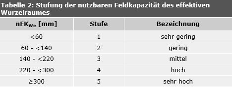 Tab. 2: Stufung der nutzbaren Feldkapazität des effektiven Wurzelraumes