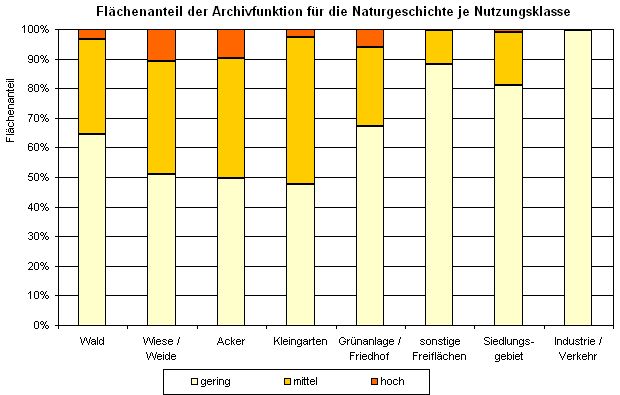 Abb. 2: Flächenanteil der Archivfunktion für die Naturgeschichte je Nutzungsklasse (inkl. versiegelter Flächen, ohne Straßen und Gewässer, nicht alle Nutzungen sind dargestellt)