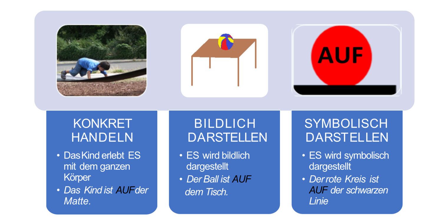 Modell Stufen der Abstraktion