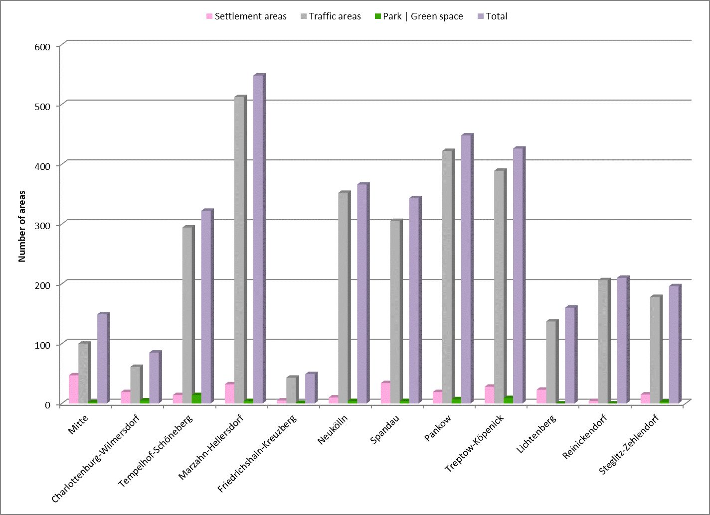 Figure 23: Breakdown of areas particularly affected by urban climate impacts across Berlin’s 12 boroughs