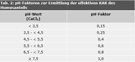 Tab. 2: pH-Faktoren zur Ermittlung der effektiven KAK des Humusanteils