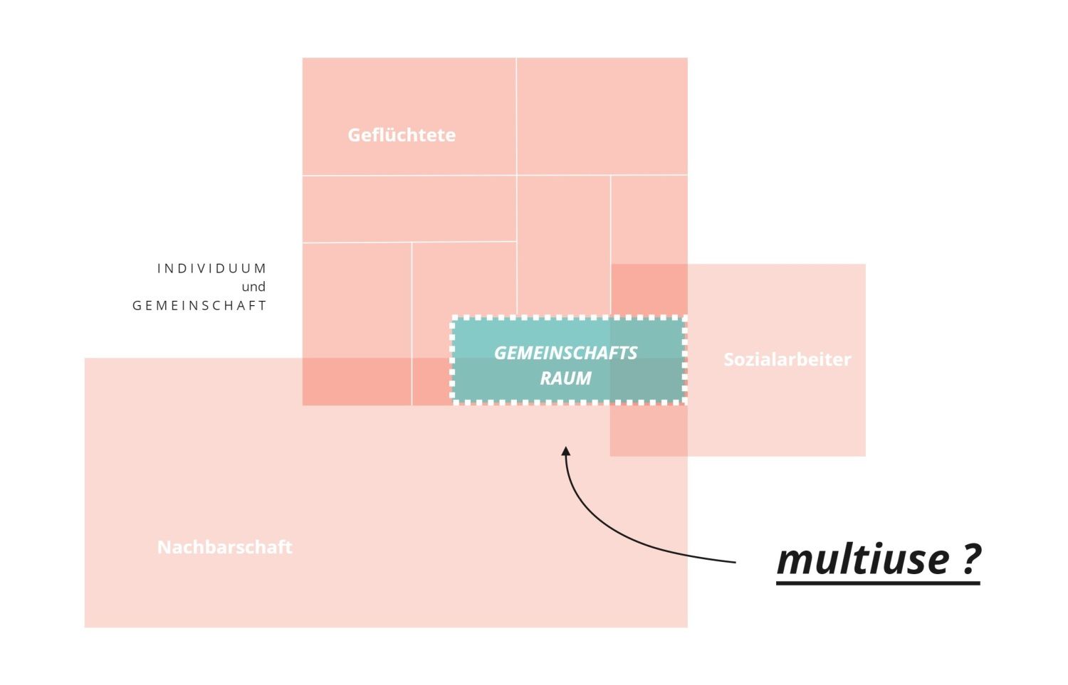 rote Gebäude = Maßnahmen der sozialen Infrastruktur (Bild: AG.Urban)