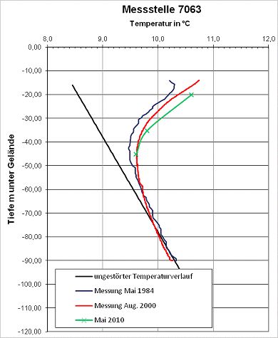 Abb. 8: Ergebnis einer Langzeittemperaturuntersuchung an der Messstelle 7063