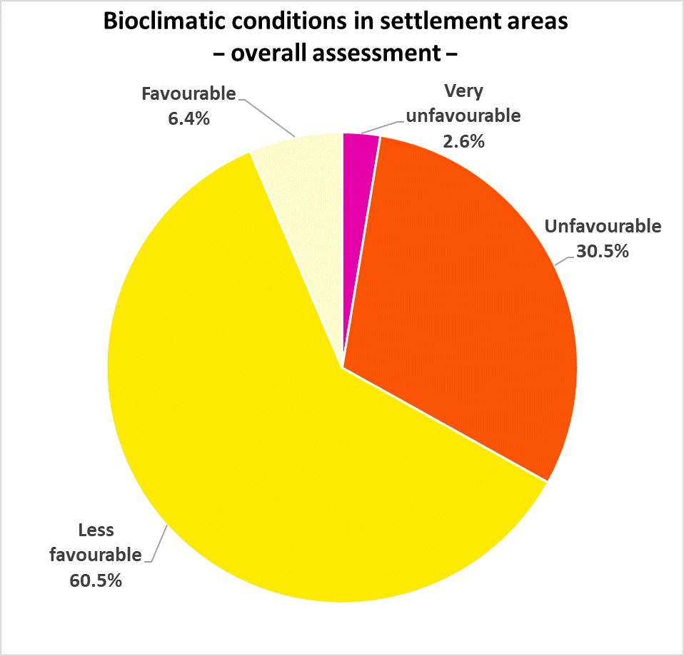 Figure 1: Percentage distribution of assessment classes for overall thermal conditions in Berlin’s settlement areas (daytime and nighttime)