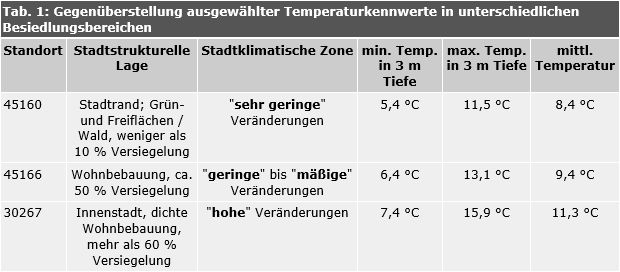 Tab. 1: Gegenüberstellung ausgewählter Temperaturkennwerte in unterschiedlichen Besiedlungsbereichen