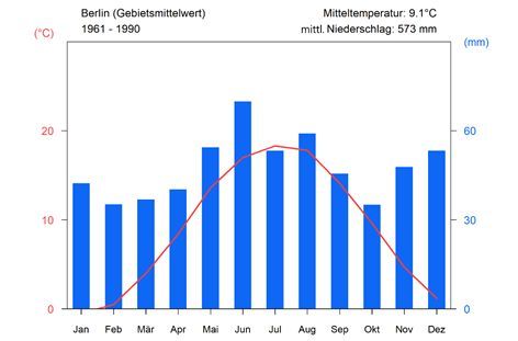 Abb. 3: Klimadiagramm der Stadt Berlin für den Zeitraum 1961 - 1990, basierend auf DWD-Rasterdaten