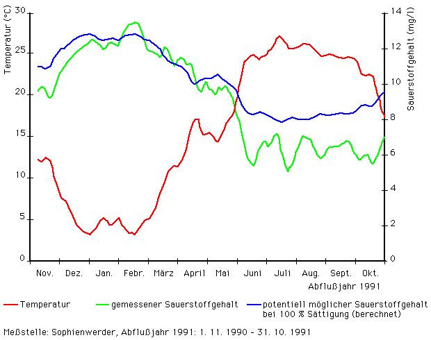 Abb. 2: Wassertemperatur und Sauerstoffgehalt im Abflußjahr 1991 in der Spree (gleitendes Mittel über 10 Tage)