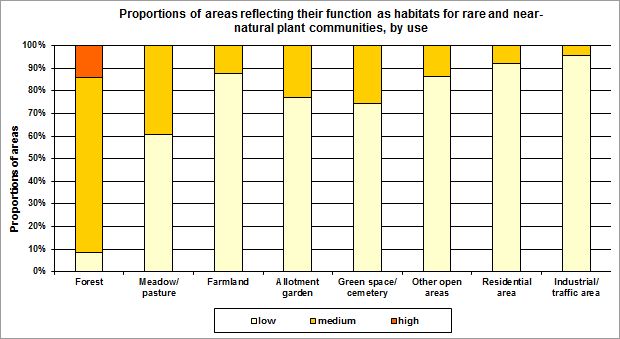 Fig. 2: Proportions of areas reflecting their function as habitats for rare and near-natural plant communities by use (incl. impervious sections, excl. streets and bodies of water (not all uses are shown)