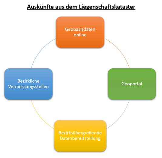 Auskünfte aus dem Liegenschaftskataster