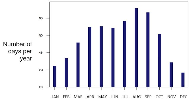 Fig. 3: Long-term mean number of autochthonous nights per month at the DWD Tegel station during the period 1991 – 2020