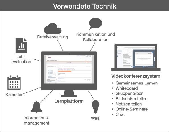 Die verwendete Technik unterteilt sich in Lernplattform mit verschiedenen Funktionen wie z.B. Wiki, Dateiverwaltung und Kalender und Videokonferenzsystem für Online-Seminare, Gruppenarbeit und gemeinsames Lernen.