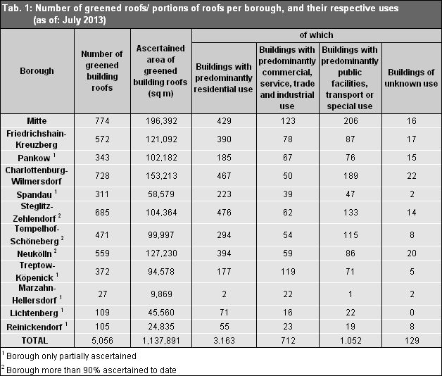 Tab. 1: Number of greened roofs/ portions of roofs per borough, and their respective uses (area ascertained shown in red, as of: July 2013); the ascertainment of green roofs in the rest of the city did not provide sufficient data quality to permit an assessment.