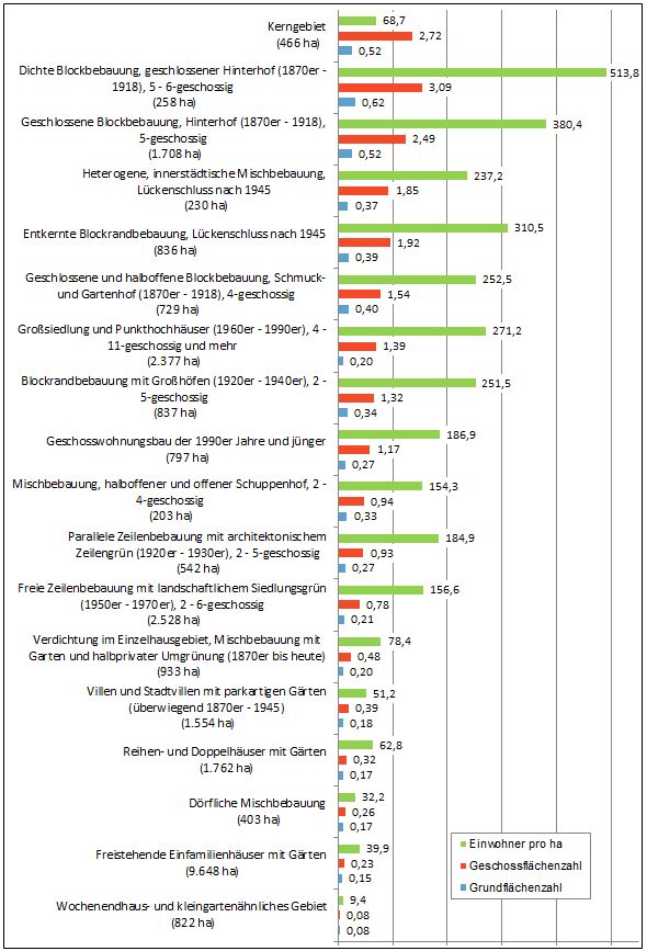 Abb. 4: Einwohnerdichte, GFZ und GRZ der verschiedenen Stadtstrukturtypen im Vergleich (flächengewichtete Berechnung), ALKIS-Gebäudebestand 03.2019