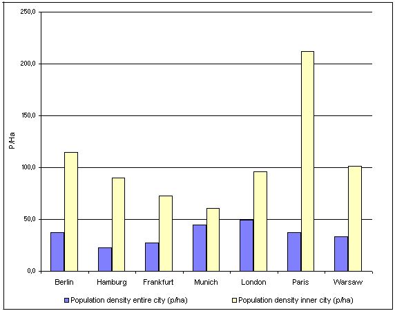 Fig. 1: Population Density of Berlin Compared to other Cities, in People per Hectare (Data from 2007-2010)