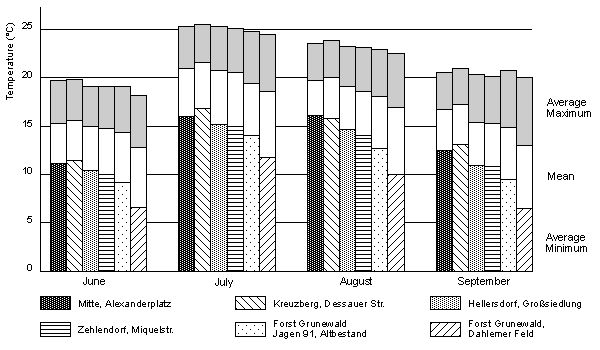 Mean, Average Maximum and Average Minimum Air Temperature at 2 m, at Various Locations in Berlin from June to September 1991
