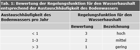 Tab. 1: Bewertung der Regelungsfunktion für den Wasserhaushalt entsprechend der Austauschhäufigkeit des Bodenwassers