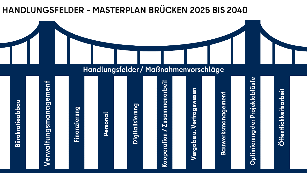Handlungsfelder – Masterplan Brücken 2025 bis 2040 (Bild: SenMVKU)