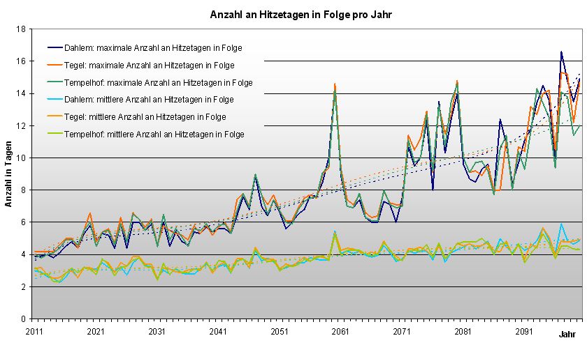 Abb. 8.9: Projektion der mittleren und maximalen Anzahl zukünftiger Hitzetage in Folge pro Jahr an drei Berliner Klimastationen für den Betrachtungszeitraum 2011 bis 2100; WETTREG-Projektion, Szenario A1B, (gestrichelte Linien = polynomischer Trend)
