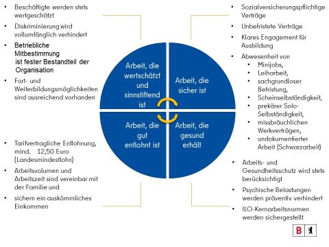 Kriterien Gute Arbeit FK