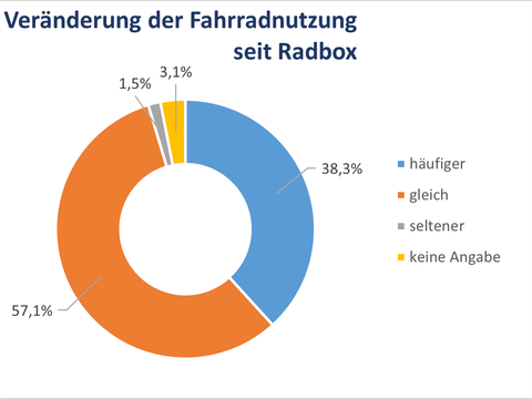 Kreisdiagramm, das die Veränderung der Fahrradnutzung seit Nutzung eines Radbox-Stellplatzes darstellt