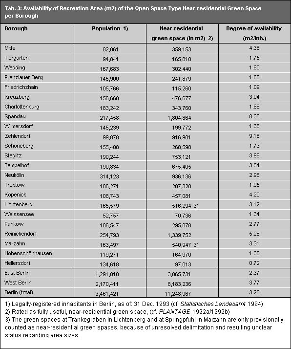 Tab. 3: Availability of Recreation Area (m2 ) of the Open Space Type Near-residential Green Space per Borough