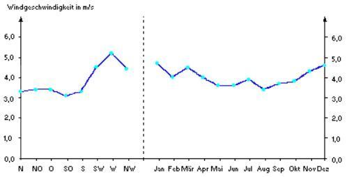 Abb. 3: Mittlere Windgeschwindigkeit im Jahresgang und in Abhängigkeit von der Windrichtung an der Station Flughafen Tempelhof 1975 – 1990, Messhöhe 10 m