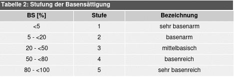Tabelle 2: Stufung der Basensättigung